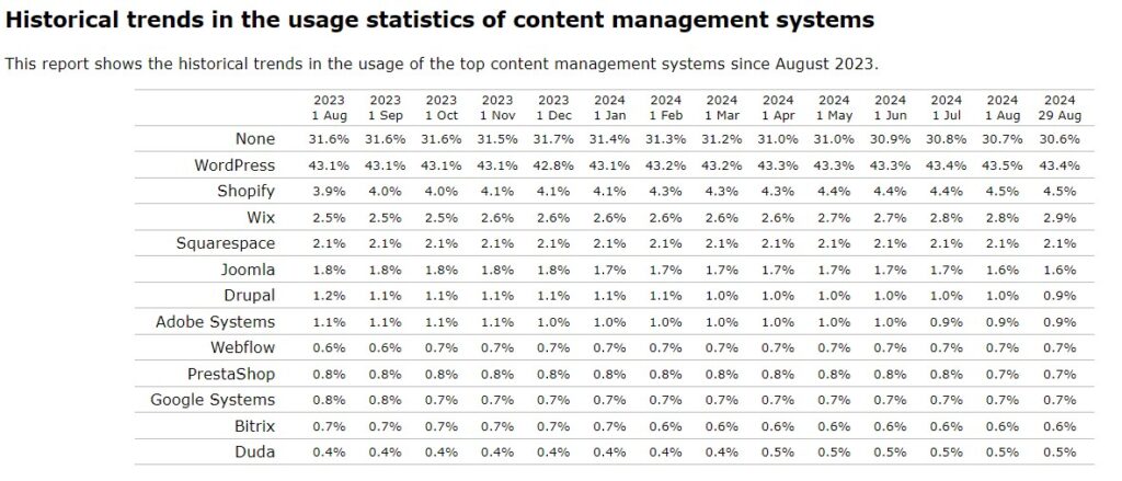 CMS market share