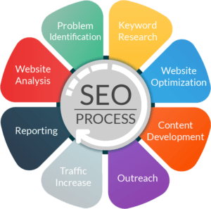 seo process